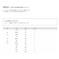 【大学受験2025】中央大 合格者数「高校別ランキング」TOP30は1都3県が独占 画像