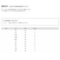 【大学受験2025】関西大 合格者数「高校別ランキング」公立がTOP10独占 画像