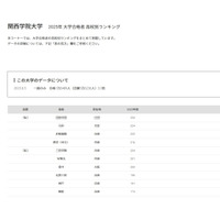 【大学受験2025】関西学院大 合格者数「高校別ランキング」兵庫9校がTOP10入り 画像