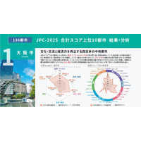 大阪市、育児・教育関連給付金で全国1位…都市特性評価 画像