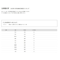 【大学受験2025】立命館大 合格者数「高校別ランキング」TOP10を公立が独占 画像
