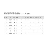 【大学受験2025】国公立大医学部に強い高校「近畿」京大最多は灘 画像