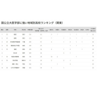 【大学受験2025】国公立大医学部に強い高校「関東」3位に渋幕 画像