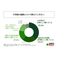海外医学部進学の理由は…費用から進路まで卒業生100人調査 画像