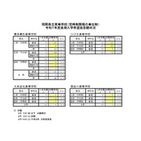 【高校受験2025】福岡県立高の定時単位制、後期入試の志願状況(確定)博多青松1.33倍 画像