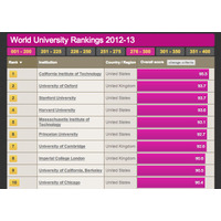 「THE世界大学ランキング2012-13」公開、東大は3つ順位を上げる 画像