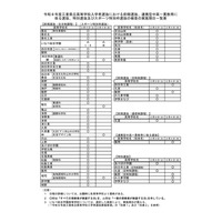 【高校受験2026】三重県立高、前期選抜の実施日を公開 画像