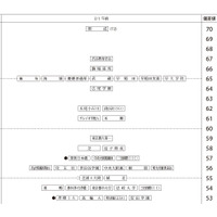 【中学受験2026】四谷大塚、第3回合不合判定テスト(9/7実施)偏差値…筑駒74・桜蔭70<PR> 画像