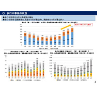 歩行中児童の事故10月最多…早まる日没に注意呼びかけ 画像