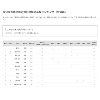 【大学受験2025】国公立大医学部に強い高校「甲信越」3位は松本深志 画像