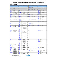 【大学受験2026】河合塾、入試難易予想ランキング9月版…方式別ランク 画像