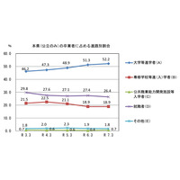 山口県の大学等進学率52.2%へ上昇…公立高卒業者の進路調査 画像