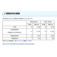 【中学受験2026】【高校受験2026】埼玉県私立校の入試要項…募集人員など一覧公表 画像