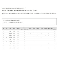 【大学受験2025】国公立大医学部に強い高校「北陸」4位は金沢大附 画像