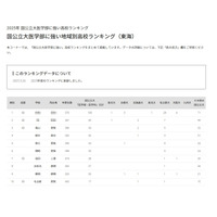 【大学受験2025】国公立大医学部に強い高校「東海」3位は南山 画像