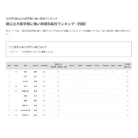【大学受験2025】国公立大医学部に強い高校「四国」3位は松山東 画像