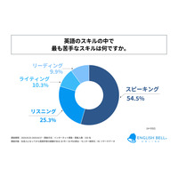 一番苦手な英語スキルは「話す」社会人の英語学習実態調査 画像