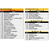 看護学生が就職したい病院ランキング…東京2位に順天堂病院、1位は？ 画像