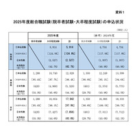 2025国家公務員総合職「教養区分」出願1,180人増で過去最高 画像