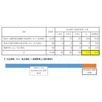 私立高の実質無償化、中学生15％・保護者22％が進路見直し 画像