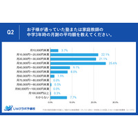 【高校受験】中3生の塾代「月3万円台」が最多、10万円超も 画像