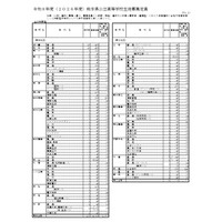 【高校受験2026】熊本県公立高、学校別の募集定員を発表 画像