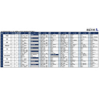 【中学受験2026】四谷大塚、第3回合不合判定テスト…人気校の併願パターン公開 画像