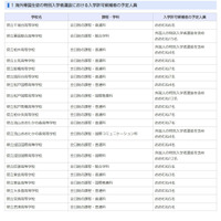 【高校受験2026】千葉県公立高、特別入学者選抜の予定人員を発表 画像