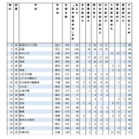 【大学受験2025】私立大医学部に強い高校ランキング…私立高がTOP10独占 画像