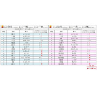 秋にまつわる名前ランキング、男女1位に「月」の漢字 画像