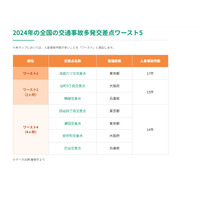交通事故多発交差点マップ公開…ワースト1位は？2年連続で最多事故 画像