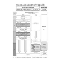 【高校受験2026】山形県公立高選抜、新制度…前期1/20・後期3/7ほか 画像