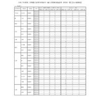 東京都立高、2学期転・編入学結果…日比谷など全日制130人合格 画像