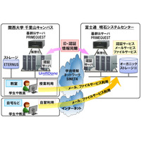 関西大学と富士通、クラウドで教育研究システム基盤を強化 画像