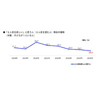 「2人目ほしい」過去最少33％、年収と年齢の壁…AI活用への期待 画像