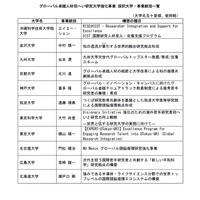 【大学受験2026】理工系「女子枠」京大や阪大など8大学増の38大学 画像