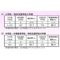 東京都、理科以外すべて全国平均上回る…全国学力テスト 画像