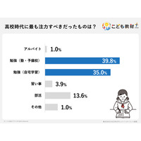 高校生のバイト、75%の親が後悔…睡眠不足や成績低下も 画像