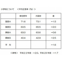 大阪府泉佐野市、小中学生学力テストの学校別結果を公表 画像