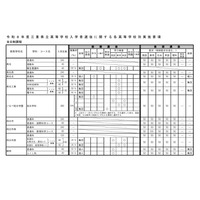 【高校受験2026】三重県公立高入試、実施要項を公表 画像