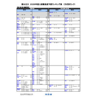 【大学受験2026】河合塾、入試難易予想ランキング10月版…方式別ランク 画像