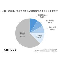 小学生女子のメイクは4割、肌トラブルも…自己流ケアに注意 画像