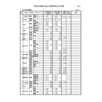 【高校受験2026】香川県公立高、116人減の5,679人を募集 画像