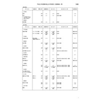 【中学受験】東京都、都内私立中学の二次募集状況を公開 画像