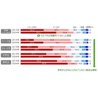 読書ゼロの子が半数超え、読書時間で語彙力に差…スマホ時間は増 画像
