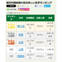 7位に「石破」歴代総理大臣の珍しい名字ランキング、1位は全国10人 画像
