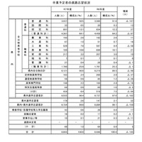 【高校受験2026】福井県の進路調査…県内進学志望は96.4% 画像