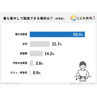 スマホ誘惑から解放、中学生の成績アップに効果的な「塾の自習室」活用法 画像