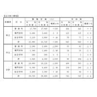 【高校受験2026】兵庫県公立高、募集定員2万9,720人…姫路市立高を開校 画像