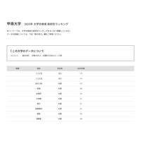 【大学受験2025】甲南大 合格者数「高校別ランキング」地元公立高がTop14独占 画像